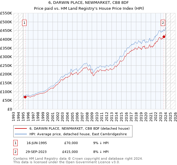 6, DARWIN PLACE, NEWMARKET, CB8 8DF: Price paid vs HM Land Registry's House Price Index