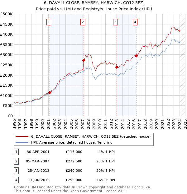 6, DAVALL CLOSE, RAMSEY, HARWICH, CO12 5EZ: Price paid vs HM Land Registry's House Price Index