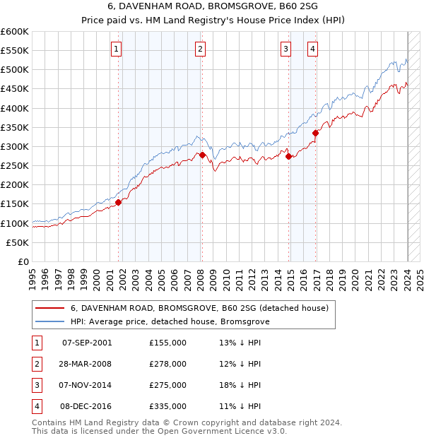 6, DAVENHAM ROAD, BROMSGROVE, B60 2SG: Price paid vs HM Land Registry's House Price Index