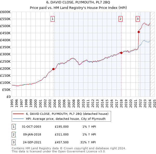 6, DAVID CLOSE, PLYMOUTH, PL7 2BQ: Price paid vs HM Land Registry's House Price Index