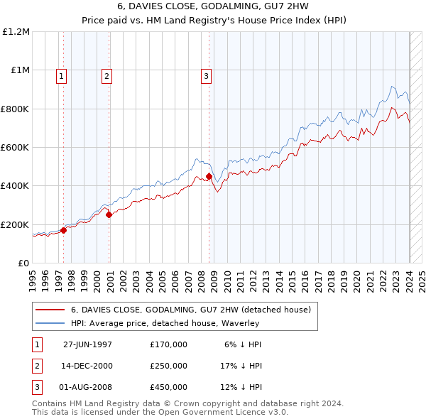 6, DAVIES CLOSE, GODALMING, GU7 2HW: Price paid vs HM Land Registry's House Price Index