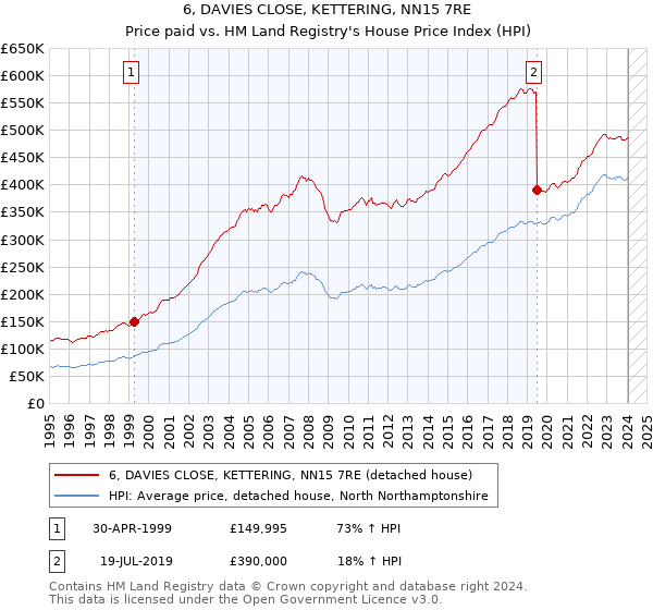 6, DAVIES CLOSE, KETTERING, NN15 7RE: Price paid vs HM Land Registry's House Price Index