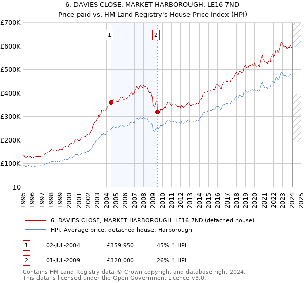 6, DAVIES CLOSE, MARKET HARBOROUGH, LE16 7ND: Price paid vs HM Land Registry's House Price Index