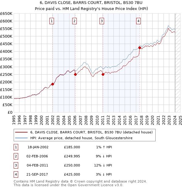 6, DAVIS CLOSE, BARRS COURT, BRISTOL, BS30 7BU: Price paid vs HM Land Registry's House Price Index