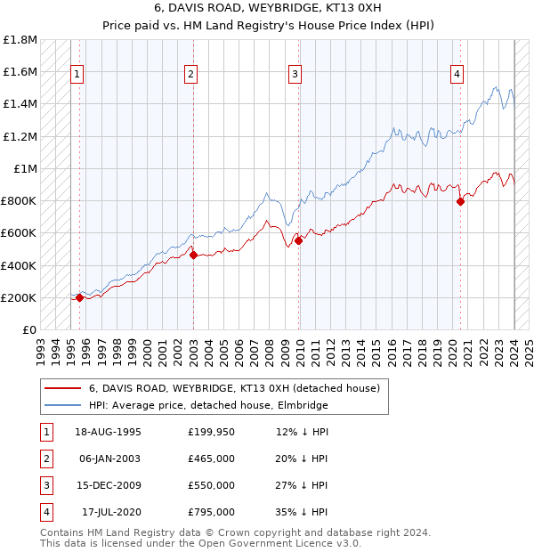 6, DAVIS ROAD, WEYBRIDGE, KT13 0XH: Price paid vs HM Land Registry's House Price Index