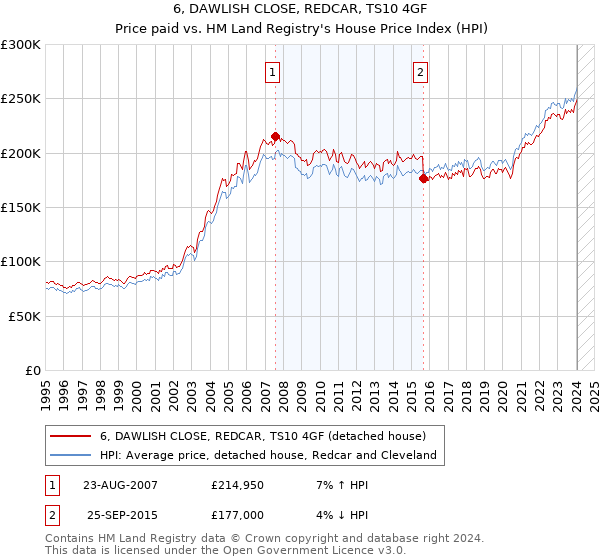 6, DAWLISH CLOSE, REDCAR, TS10 4GF: Price paid vs HM Land Registry's House Price Index