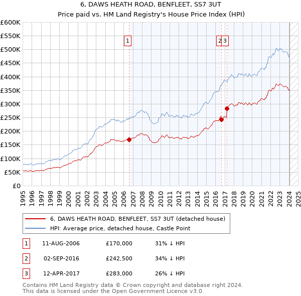 6, DAWS HEATH ROAD, BENFLEET, SS7 3UT: Price paid vs HM Land Registry's House Price Index