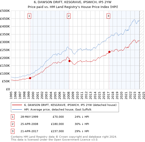 6, DAWSON DRIFT, KESGRAVE, IPSWICH, IP5 2YW: Price paid vs HM Land Registry's House Price Index