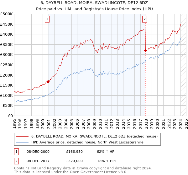 6, DAYBELL ROAD, MOIRA, SWADLINCOTE, DE12 6DZ: Price paid vs HM Land Registry's House Price Index