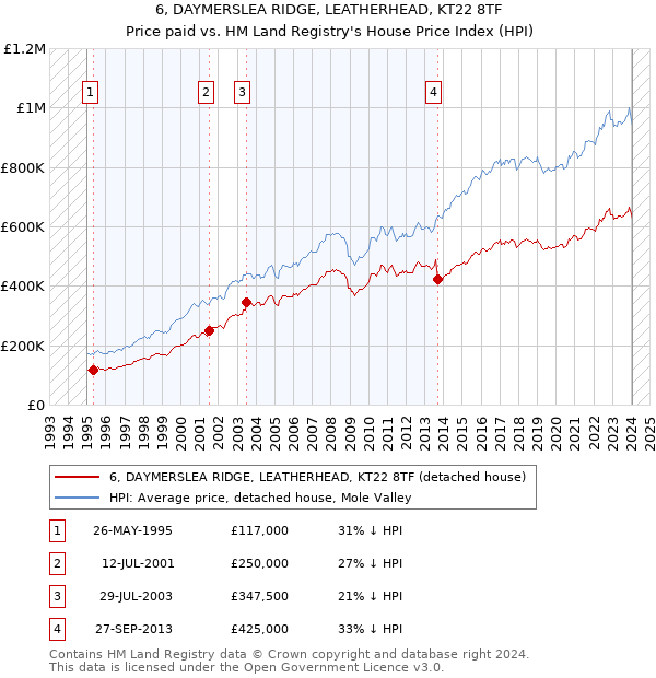 6, DAYMERSLEA RIDGE, LEATHERHEAD, KT22 8TF: Price paid vs HM Land Registry's House Price Index