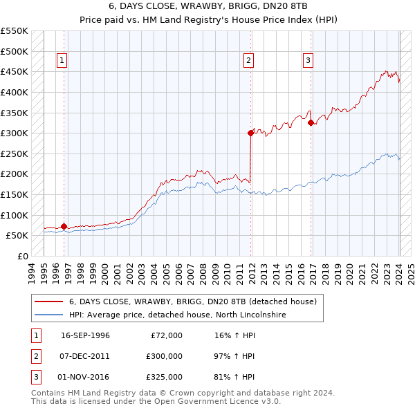 6, DAYS CLOSE, WRAWBY, BRIGG, DN20 8TB: Price paid vs HM Land Registry's House Price Index
