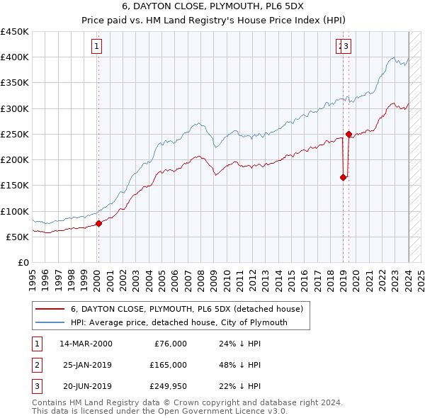 6, DAYTON CLOSE, PLYMOUTH, PL6 5DX: Price paid vs HM Land Registry's House Price Index