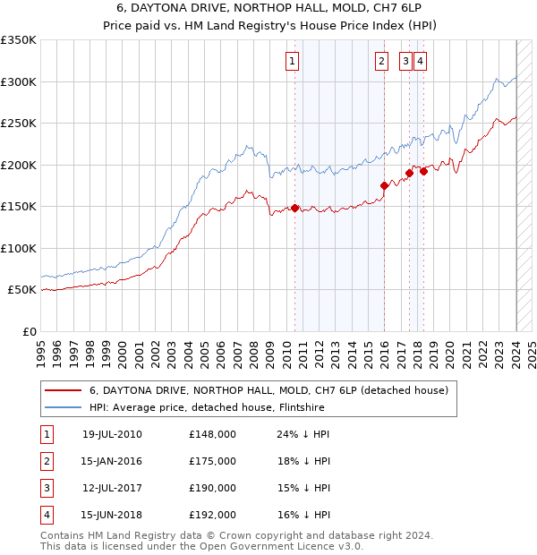 6, DAYTONA DRIVE, NORTHOP HALL, MOLD, CH7 6LP: Price paid vs HM Land Registry's House Price Index