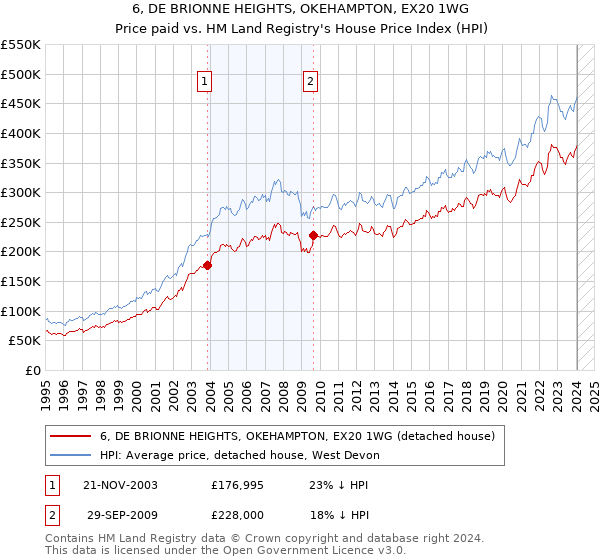 6, DE BRIONNE HEIGHTS, OKEHAMPTON, EX20 1WG: Price paid vs HM Land Registry's House Price Index