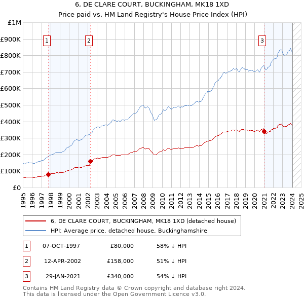 6, DE CLARE COURT, BUCKINGHAM, MK18 1XD: Price paid vs HM Land Registry's House Price Index