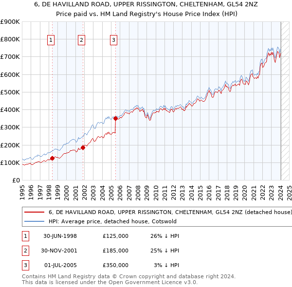 6, DE HAVILLAND ROAD, UPPER RISSINGTON, CHELTENHAM, GL54 2NZ: Price paid vs HM Land Registry's House Price Index