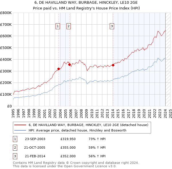 6, DE HAVILLAND WAY, BURBAGE, HINCKLEY, LE10 2GE: Price paid vs HM Land Registry's House Price Index