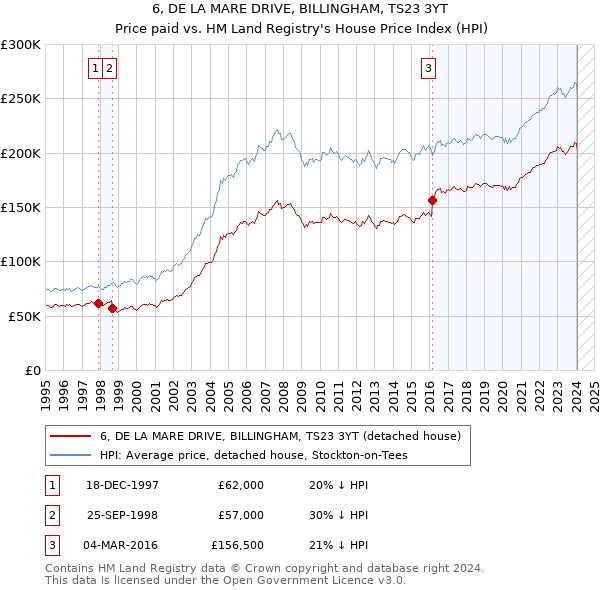 6, DE LA MARE DRIVE, BILLINGHAM, TS23 3YT: Price paid vs HM Land Registry's House Price Index