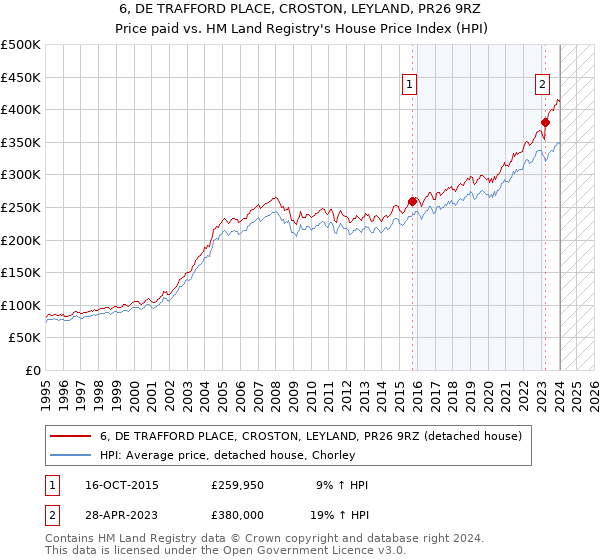 6, DE TRAFFORD PLACE, CROSTON, LEYLAND, PR26 9RZ: Price paid vs HM Land Registry's House Price Index