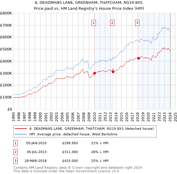 6, DEADMANS LANE, GREENHAM, THATCHAM, RG19 8XS: Price paid vs HM Land Registry's House Price Index