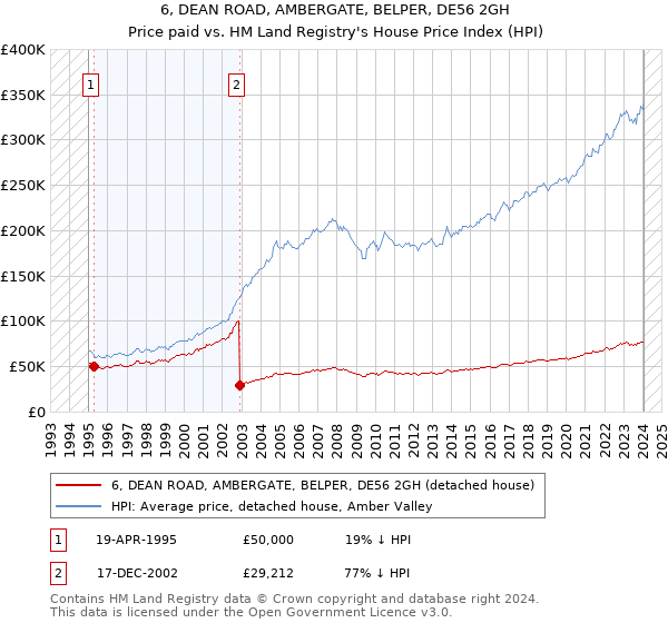 6, DEAN ROAD, AMBERGATE, BELPER, DE56 2GH: Price paid vs HM Land Registry's House Price Index