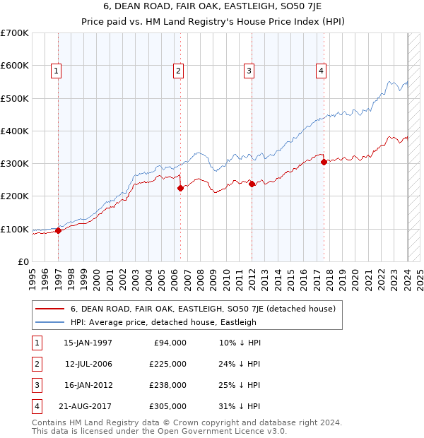 6, DEAN ROAD, FAIR OAK, EASTLEIGH, SO50 7JE: Price paid vs HM Land Registry's House Price Index