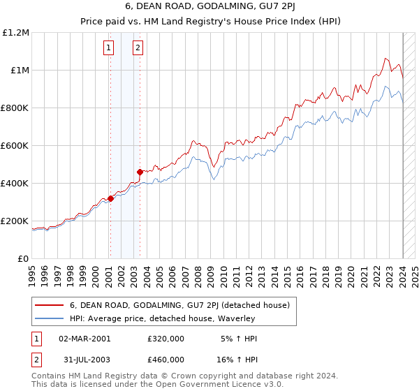 6, DEAN ROAD, GODALMING, GU7 2PJ: Price paid vs HM Land Registry's House Price Index