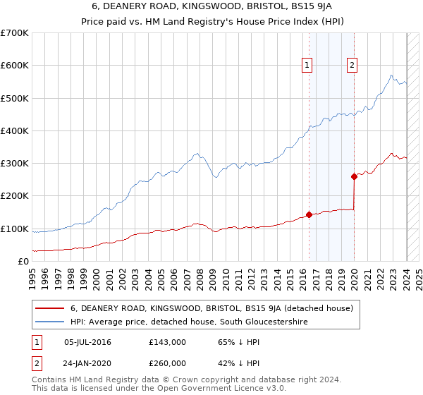 6, DEANERY ROAD, KINGSWOOD, BRISTOL, BS15 9JA: Price paid vs HM Land Registry's House Price Index