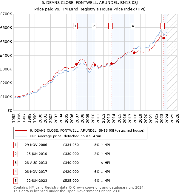 6, DEANS CLOSE, FONTWELL, ARUNDEL, BN18 0SJ: Price paid vs HM Land Registry's House Price Index