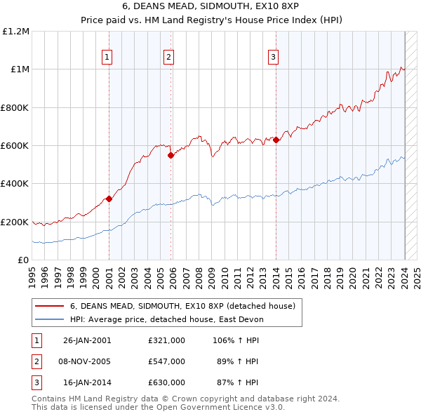 6, DEANS MEAD, SIDMOUTH, EX10 8XP: Price paid vs HM Land Registry's House Price Index