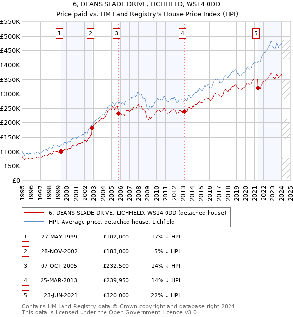 6, DEANS SLADE DRIVE, LICHFIELD, WS14 0DD: Price paid vs HM Land Registry's House Price Index