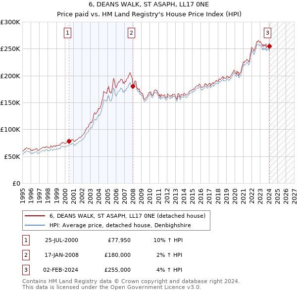 6, DEANS WALK, ST ASAPH, LL17 0NE: Price paid vs HM Land Registry's House Price Index