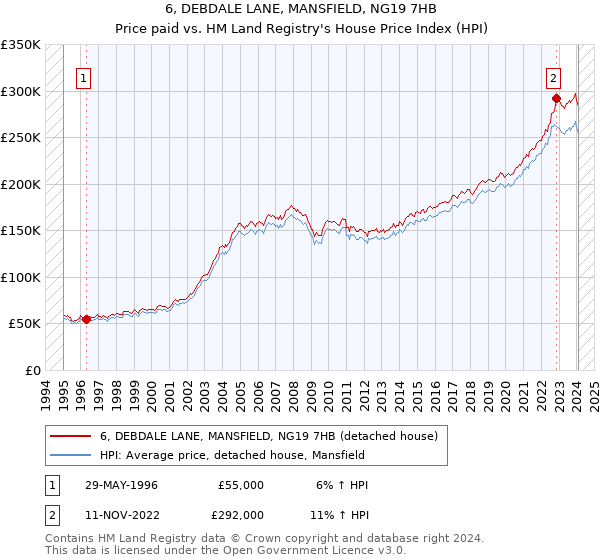 6, DEBDALE LANE, MANSFIELD, NG19 7HB: Price paid vs HM Land Registry's House Price Index