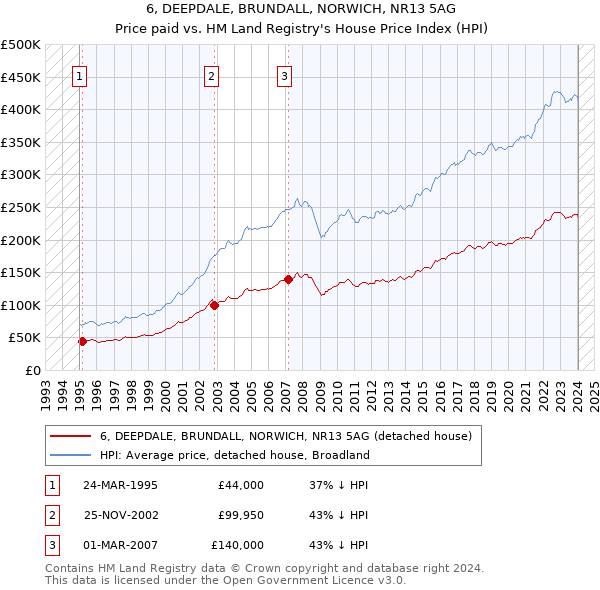 6, DEEPDALE, BRUNDALL, NORWICH, NR13 5AG: Price paid vs HM Land Registry's House Price Index