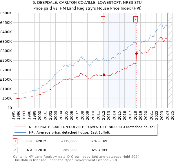 6, DEEPDALE, CARLTON COLVILLE, LOWESTOFT, NR33 8TU: Price paid vs HM Land Registry's House Price Index