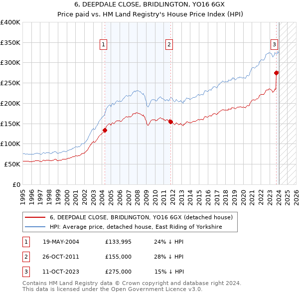 6, DEEPDALE CLOSE, BRIDLINGTON, YO16 6GX: Price paid vs HM Land Registry's House Price Index