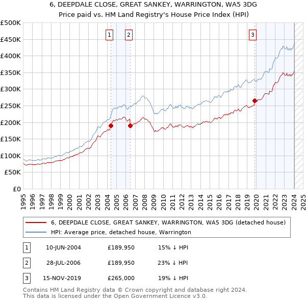 6, DEEPDALE CLOSE, GREAT SANKEY, WARRINGTON, WA5 3DG: Price paid vs HM Land Registry's House Price Index