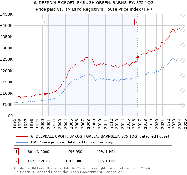 6, DEEPDALE CROFT, BARUGH GREEN, BARNSLEY, S75 1QG: Price paid vs HM Land Registry's House Price Index