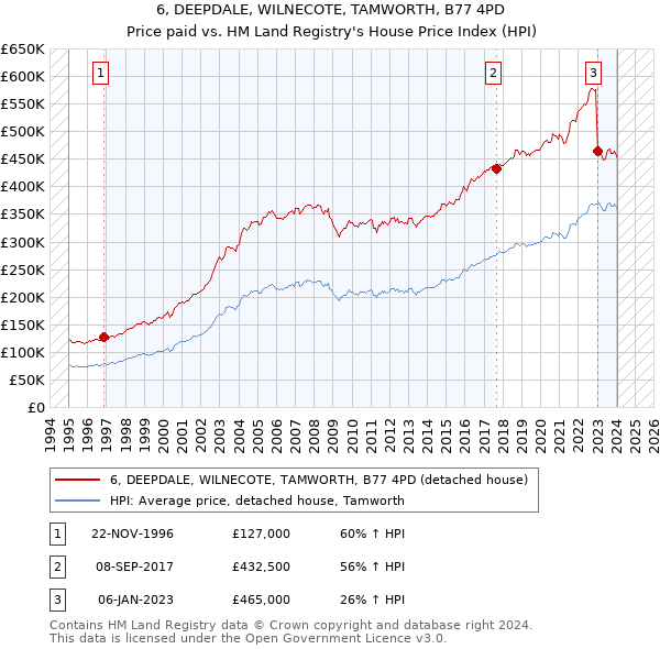 6, DEEPDALE, WILNECOTE, TAMWORTH, B77 4PD: Price paid vs HM Land Registry's House Price Index