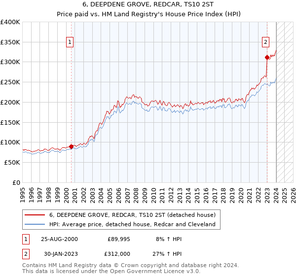 6, DEEPDENE GROVE, REDCAR, TS10 2ST: Price paid vs HM Land Registry's House Price Index