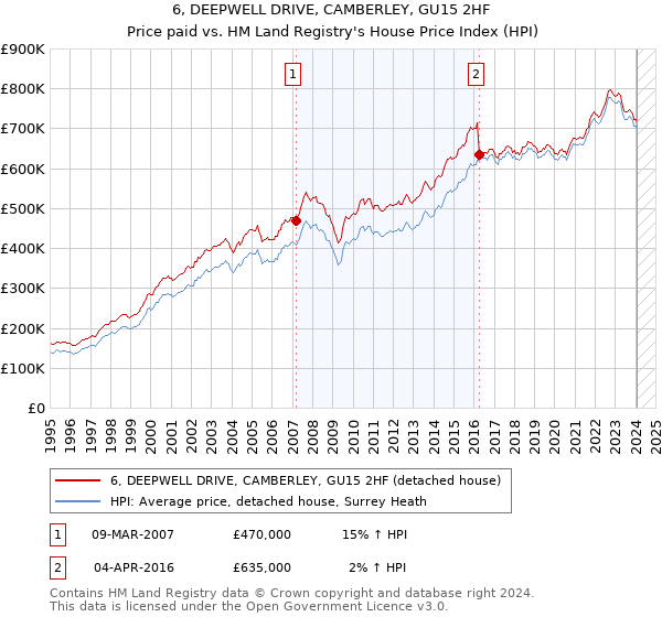 6, DEEPWELL DRIVE, CAMBERLEY, GU15 2HF: Price paid vs HM Land Registry's House Price Index