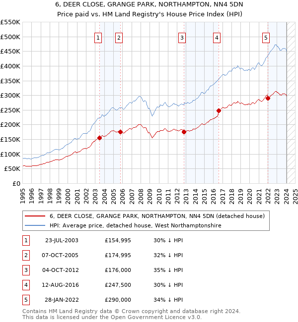 6, DEER CLOSE, GRANGE PARK, NORTHAMPTON, NN4 5DN: Price paid vs HM Land Registry's House Price Index
