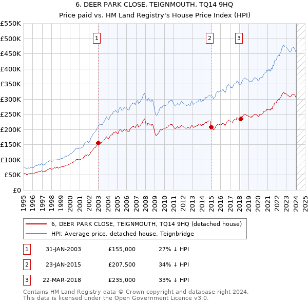 6, DEER PARK CLOSE, TEIGNMOUTH, TQ14 9HQ: Price paid vs HM Land Registry's House Price Index