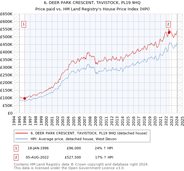 6, DEER PARK CRESCENT, TAVISTOCK, PL19 9HQ: Price paid vs HM Land Registry's House Price Index