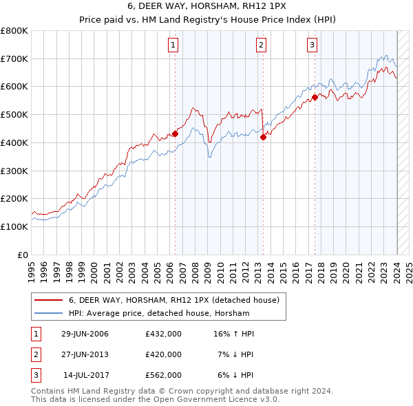 6, DEER WAY, HORSHAM, RH12 1PX: Price paid vs HM Land Registry's House Price Index