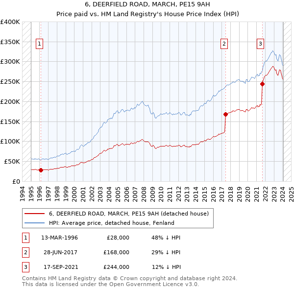 6, DEERFIELD ROAD, MARCH, PE15 9AH: Price paid vs HM Land Registry's House Price Index