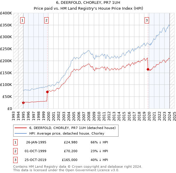 6, DEERFOLD, CHORLEY, PR7 1UH: Price paid vs HM Land Registry's House Price Index