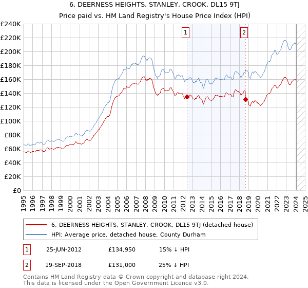 6, DEERNESS HEIGHTS, STANLEY, CROOK, DL15 9TJ: Price paid vs HM Land Registry's House Price Index