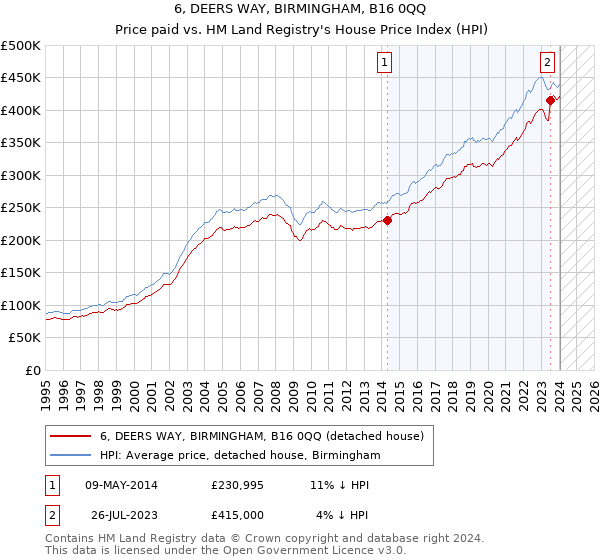 6, DEERS WAY, BIRMINGHAM, B16 0QQ: Price paid vs HM Land Registry's House Price Index