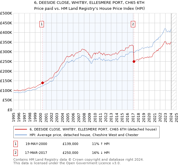 6, DEESIDE CLOSE, WHITBY, ELLESMERE PORT, CH65 6TH: Price paid vs HM Land Registry's House Price Index